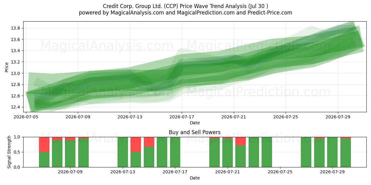  Credit Corp. Group Ltd. (CCP) Support and Resistance area (29 Jul) 