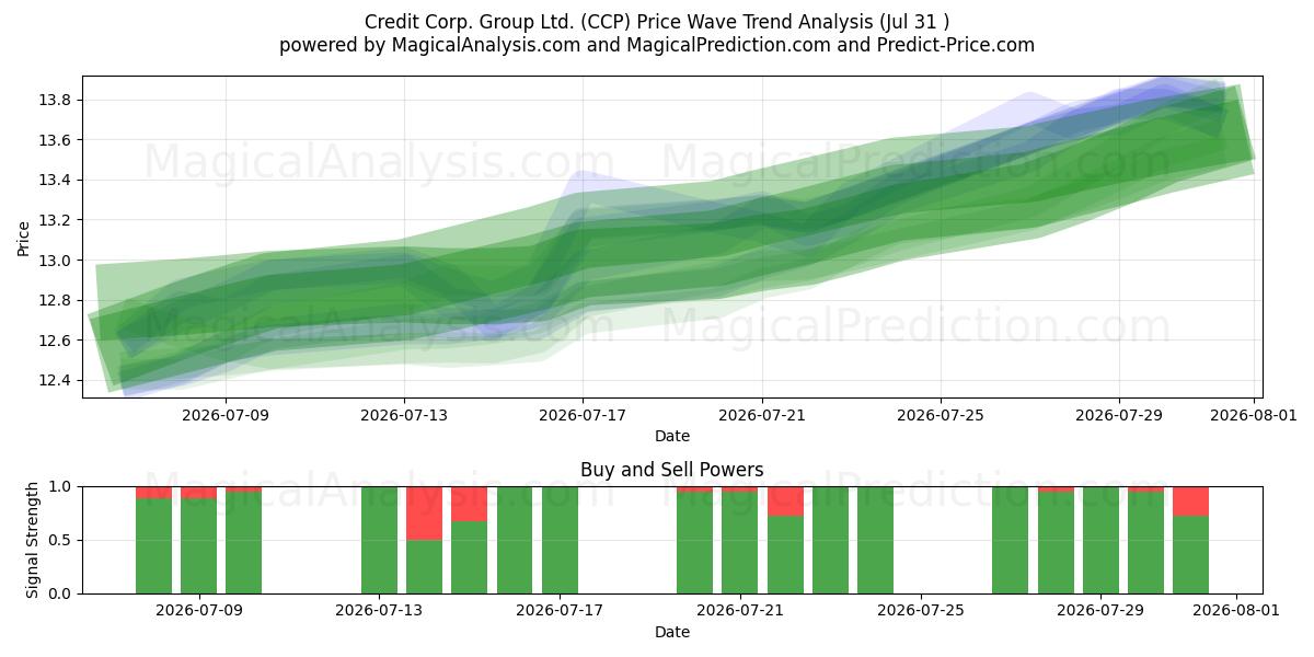  Credit Corp. Group Ltd. (CCP) Support and Resistance area (30 Jul) 