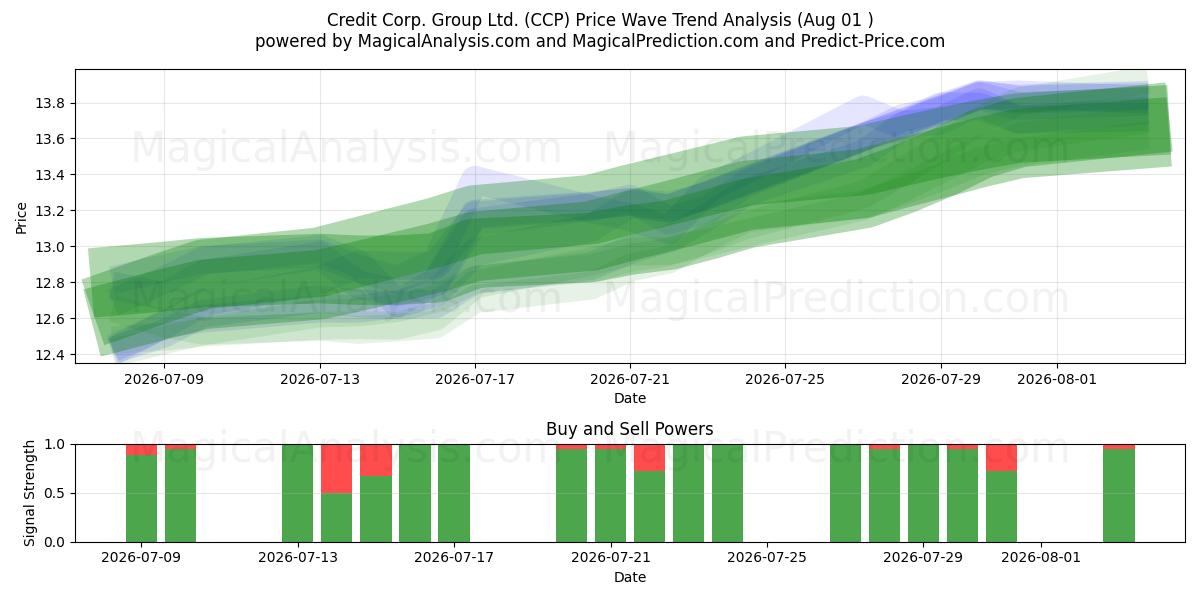  Credit Corp. Group Ltd. (CCP) Support and Resistance area (31 Jul) 