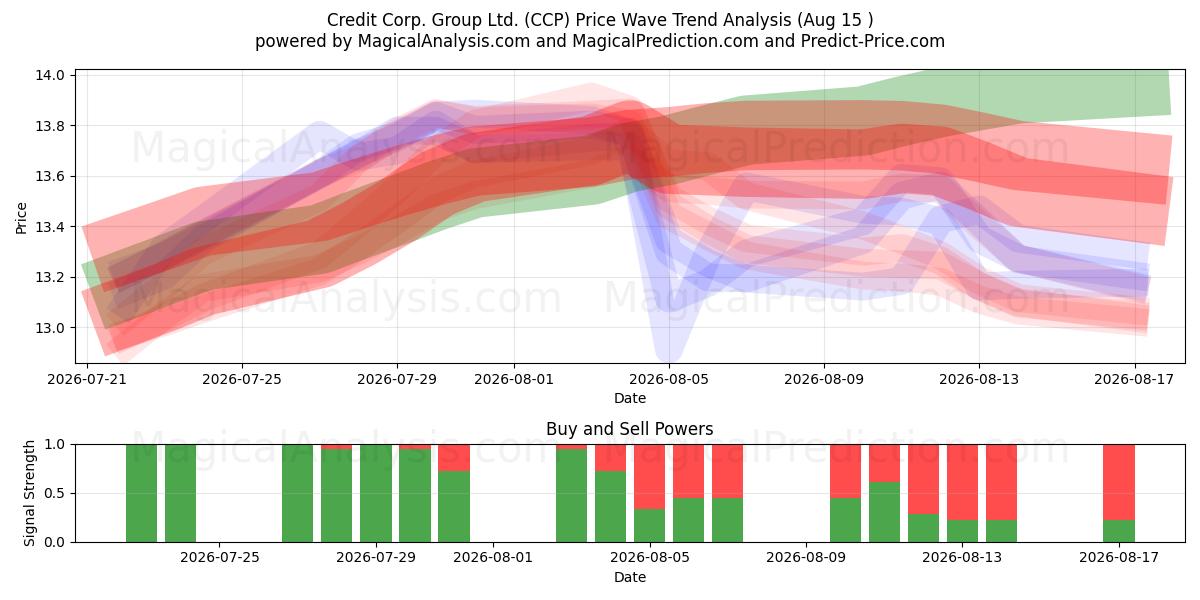  Credit Corp. Group Ltd. (CCP) Support and Resistance area (13 Aug) 