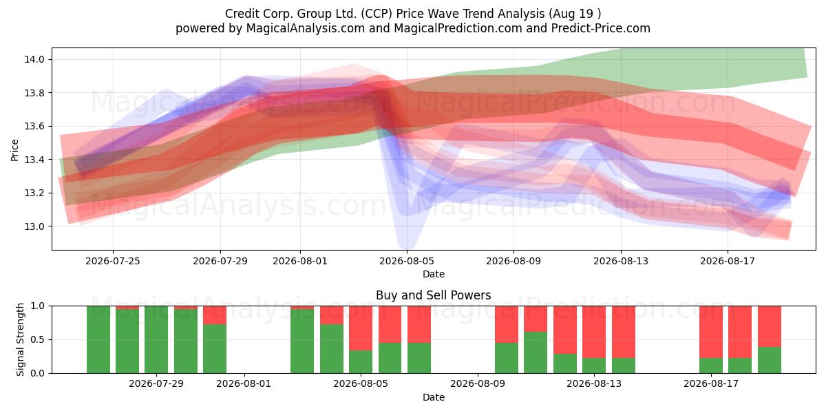  Credit Corp. Group Ltd. (CCP) Support and Resistance area (18 Aug) 