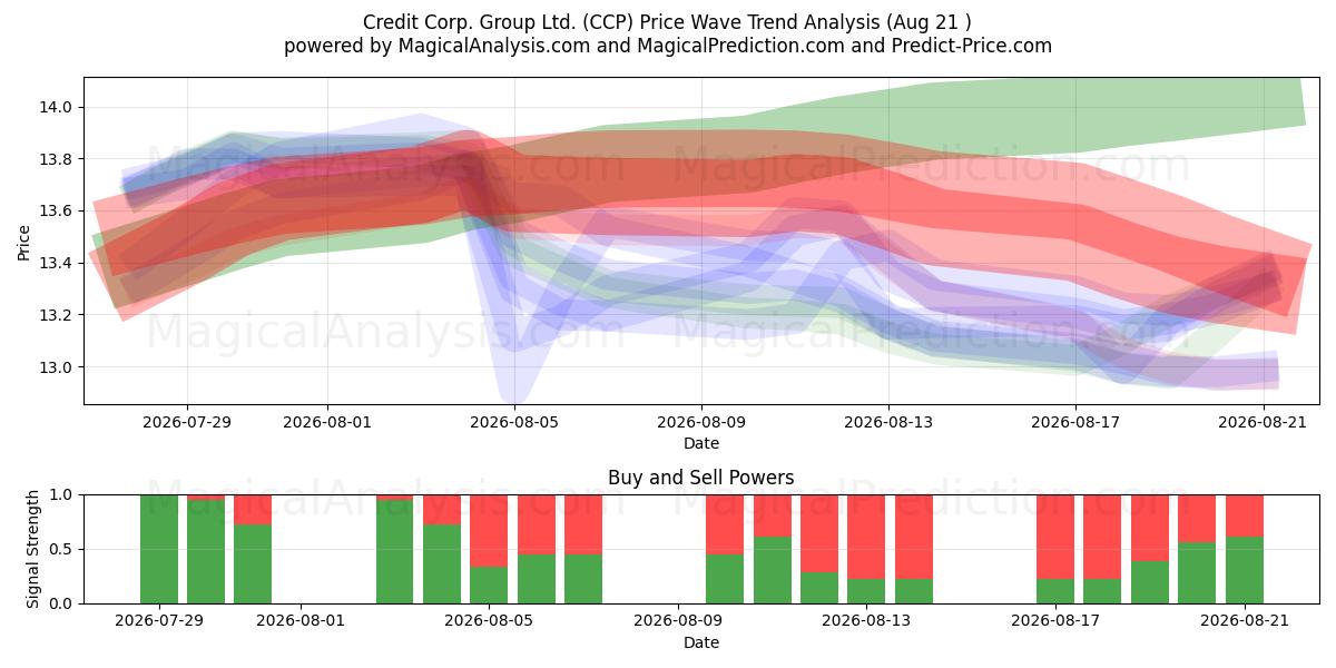  Credit Corp. Group Ltd. (CCP) Support and Resistance area (19 Aug) 
