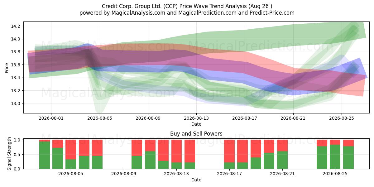  Credit Corp. Group Ltd. (CCP) Support and Resistance area (21 Aug) 