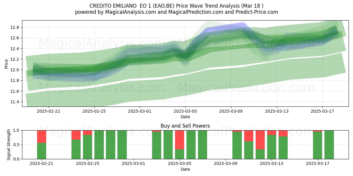  CREDITO EMILIANO  EO 1 (EAO.BE) Support and Resistance area (18 Mar) 