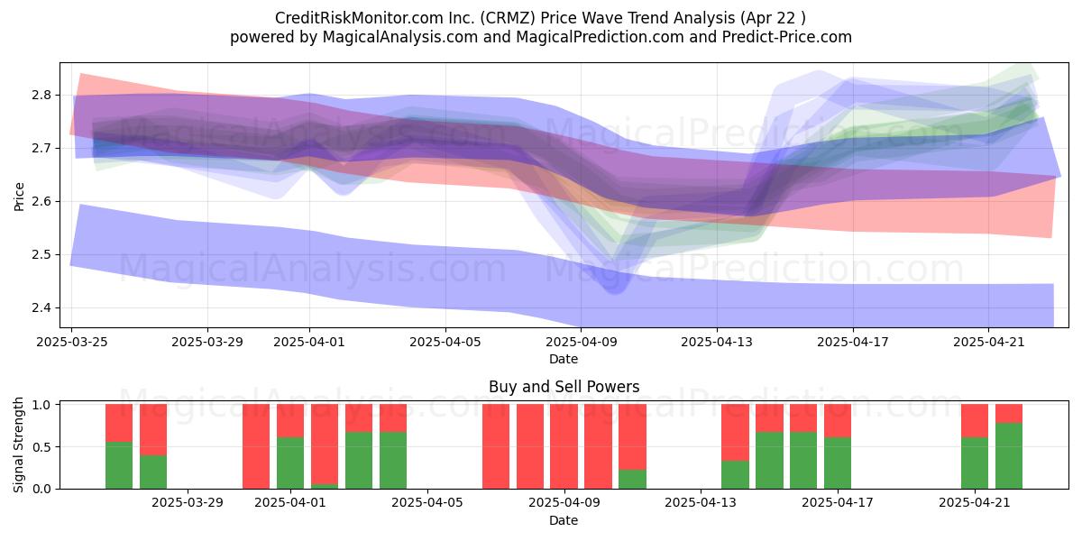  CreditRiskMonitor.com Inc. (CRMZ) Support and Resistance area (22 Apr) 