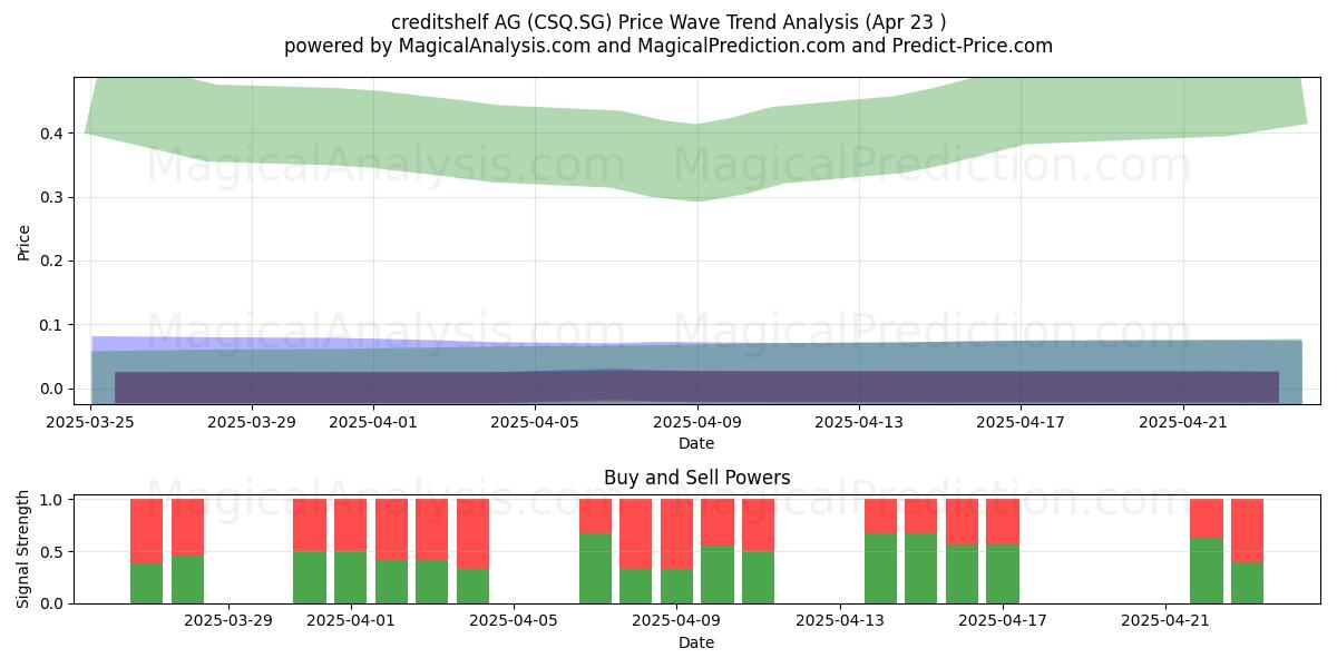  creditshelf AG (CSQ.SG) Support and Resistance area (23 Apr) 