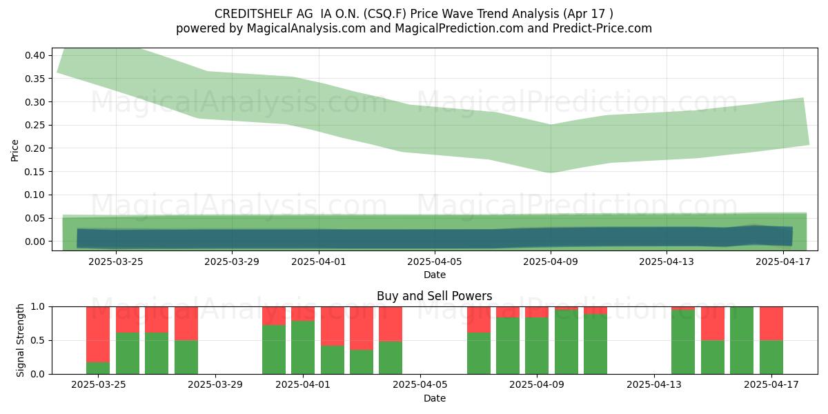  CREDITSHELF AG  IA O.N. (CSQ.F) Support and Resistance area (17 Apr) 