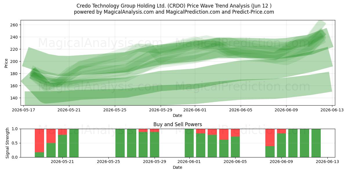  Credo Technology Group Holding Ltd. (CRDO) Support and Resistance area (28 May) 