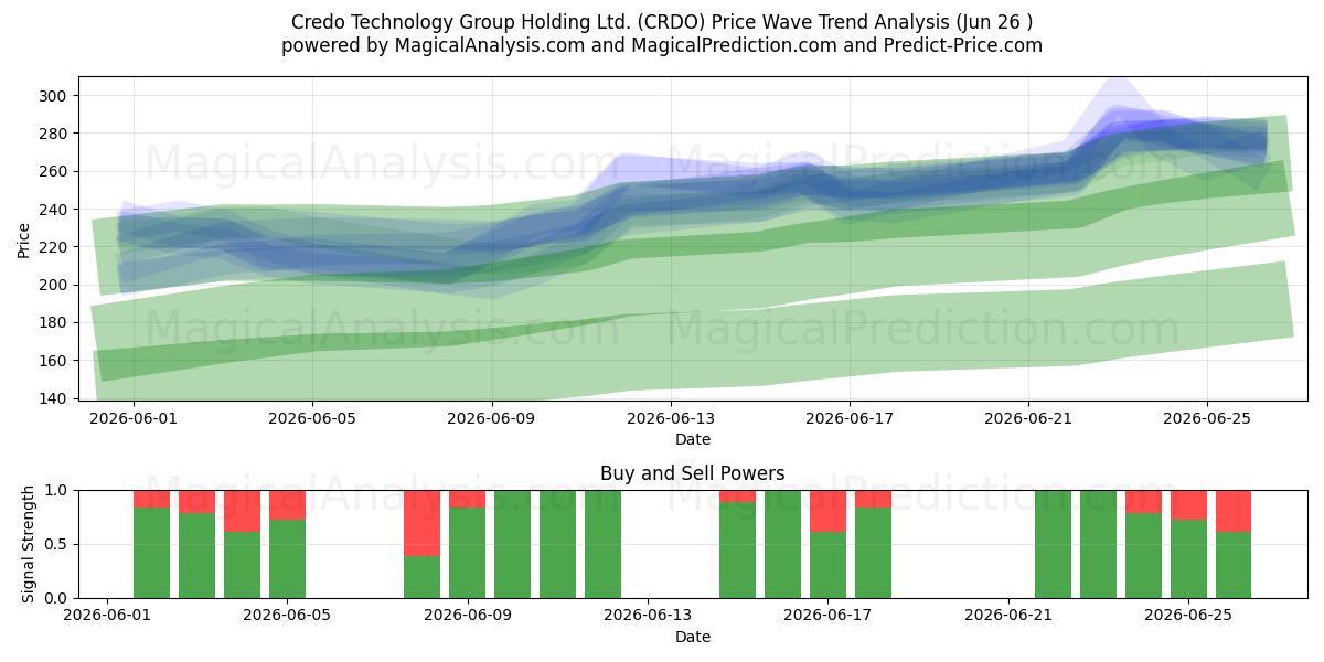  Credo Technology Group Holding Ltd. (CRDO) Support and Resistance area (25 Jun) 