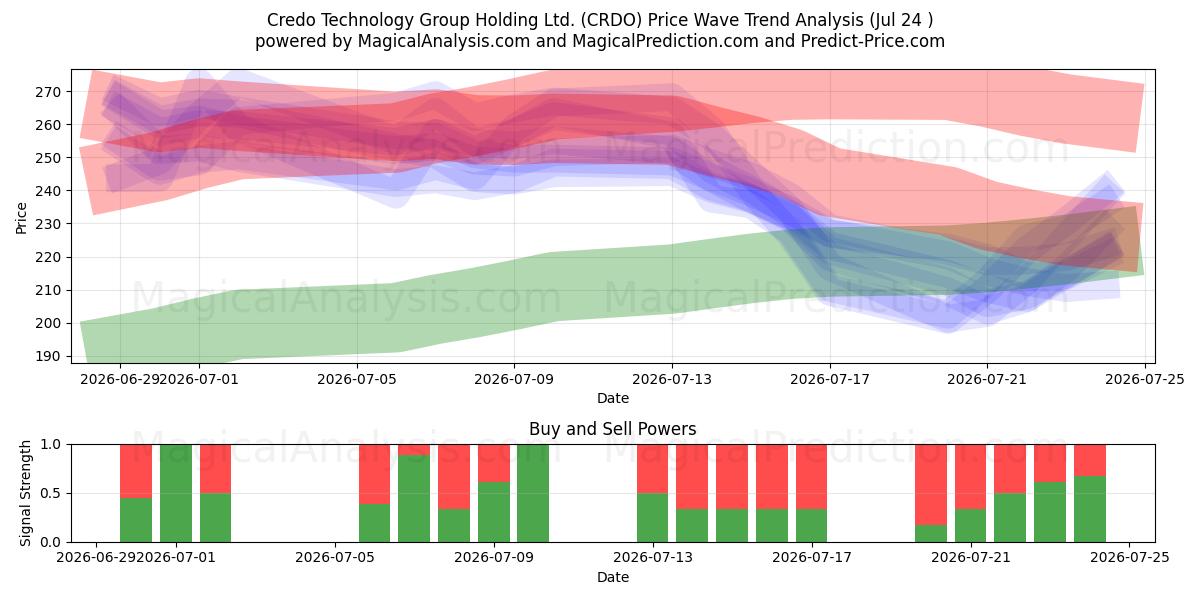  Credo Technology Group Holding Ltd. (CRDO) Support and Resistance area (23 Jul) 