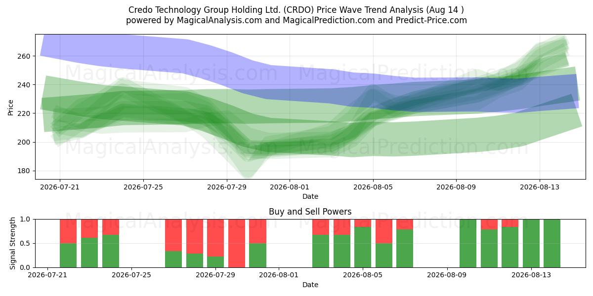  Credo Technology Group Holding Ltd. (CRDO) Support and Resistance area (13 Aug) 