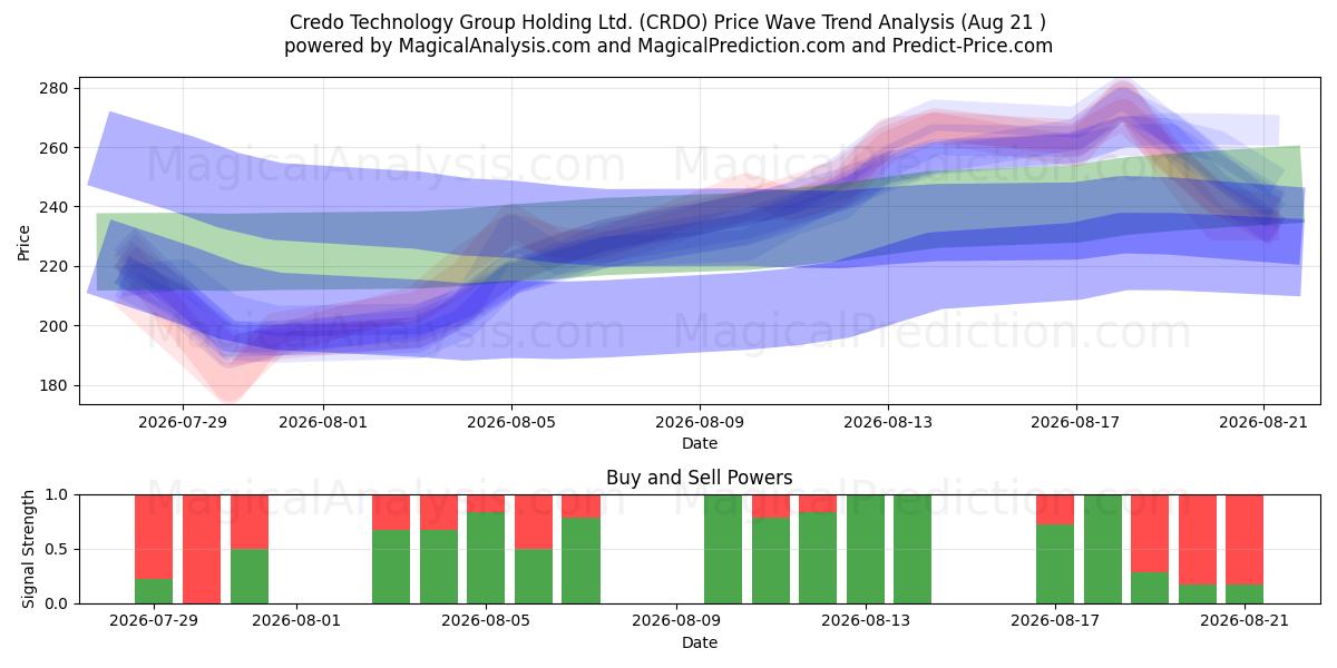  Credo Technology Group Holding Ltd. (CRDO) Support and Resistance area (20 Aug) 