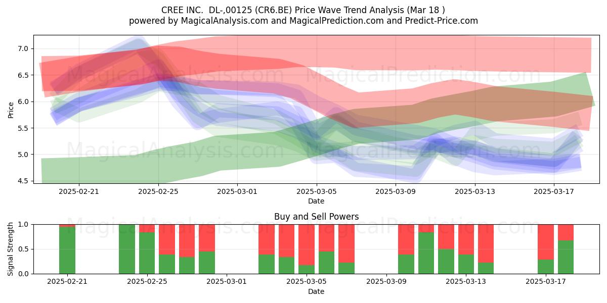  CREE INC.  DL-,00125 (CR6.BE) Support and Resistance area (18 Mar) 