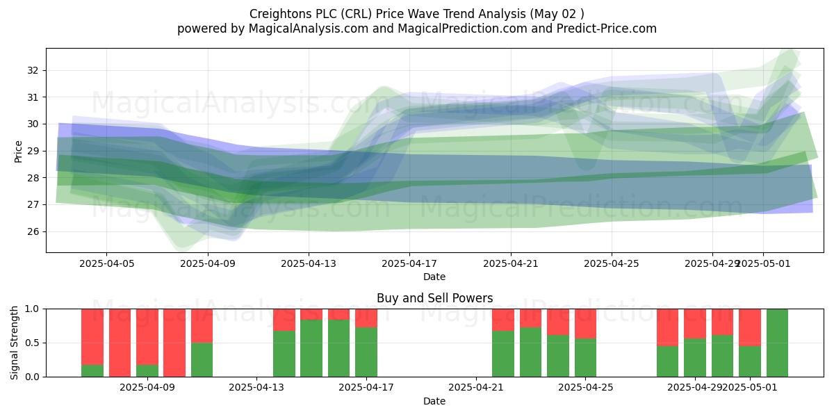 Creightons PLC (CRL) Support and Resistance area (02 May) Creightons PLC (CRL) Support and Resistance area (02 May)