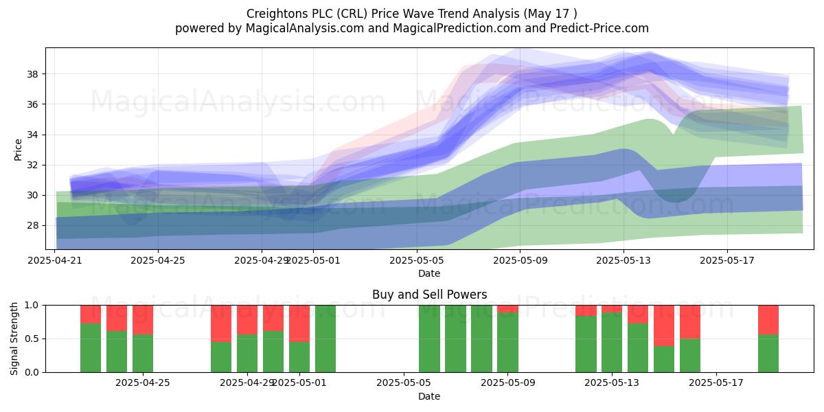 Creightons PLC (CRL) Support and Resistance area (17 May) 