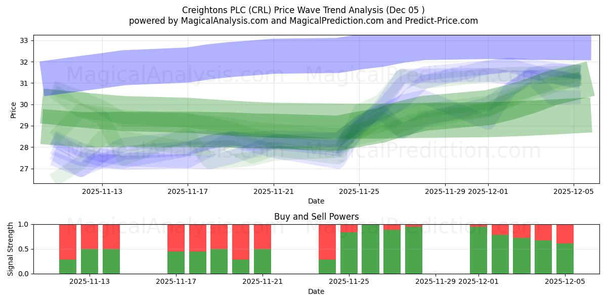  Creightons PLC (CRL) Support and Resistance area (04 Dec) 