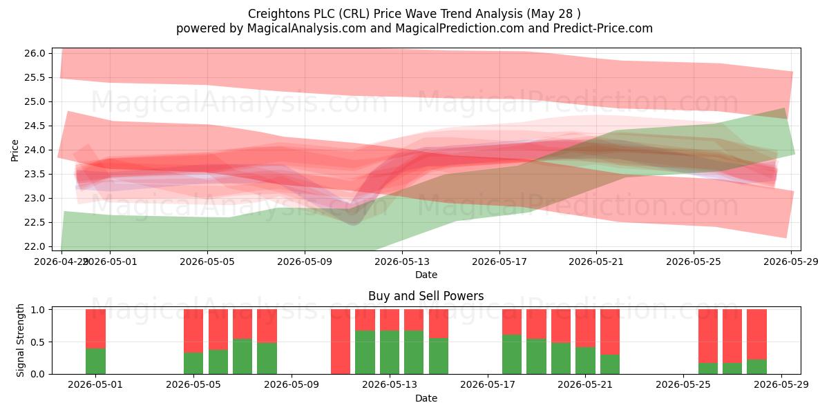  Creightons PLC (CRL) Support and Resistance area (27 May) 