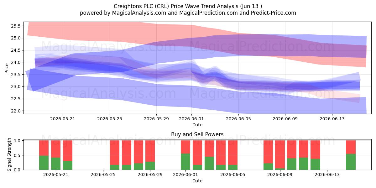  Creightons PLC (CRL) Support and Resistance area (12 Jun) 