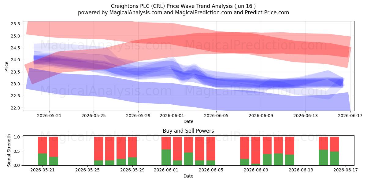  Creightons PLC (CRL) Support and Resistance area (15 Jun) 