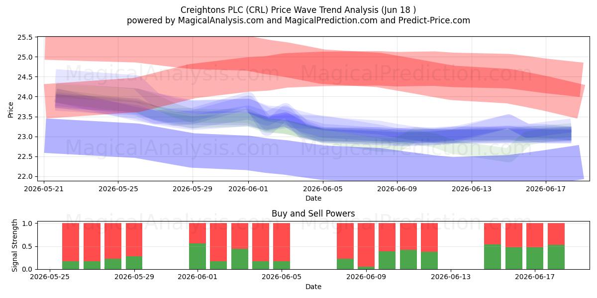  Creightons PLC (CRL) Support and Resistance area (17 Jun) 