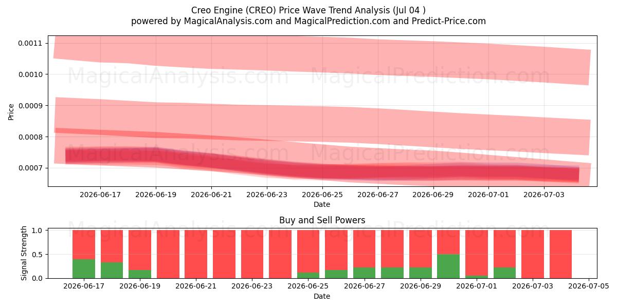  Creo Motoru (CREO) Support and Resistance area (03 Jul) 