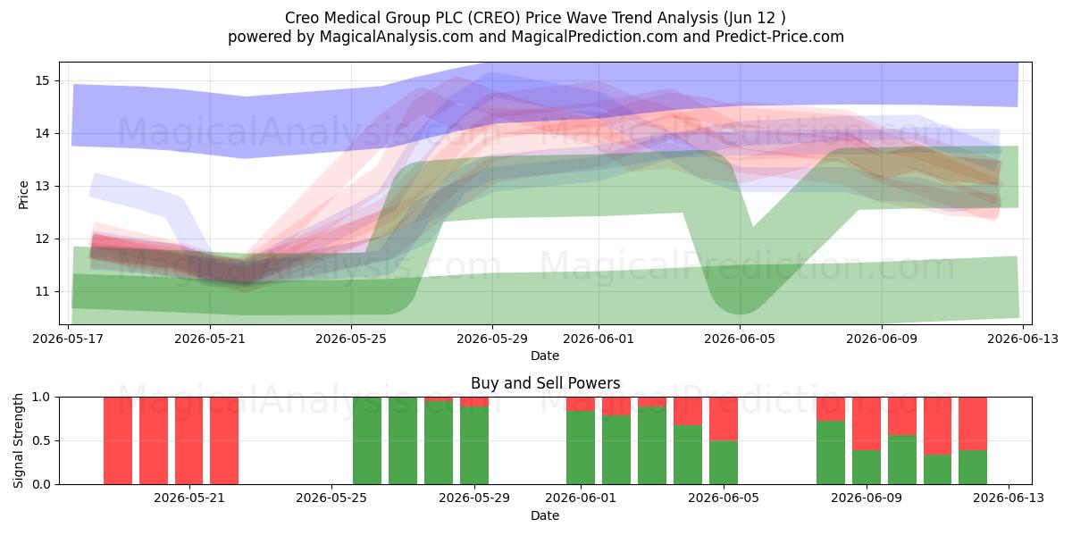  Creo Medical Group PLC (CREO) Support and Resistance area (28 May) 