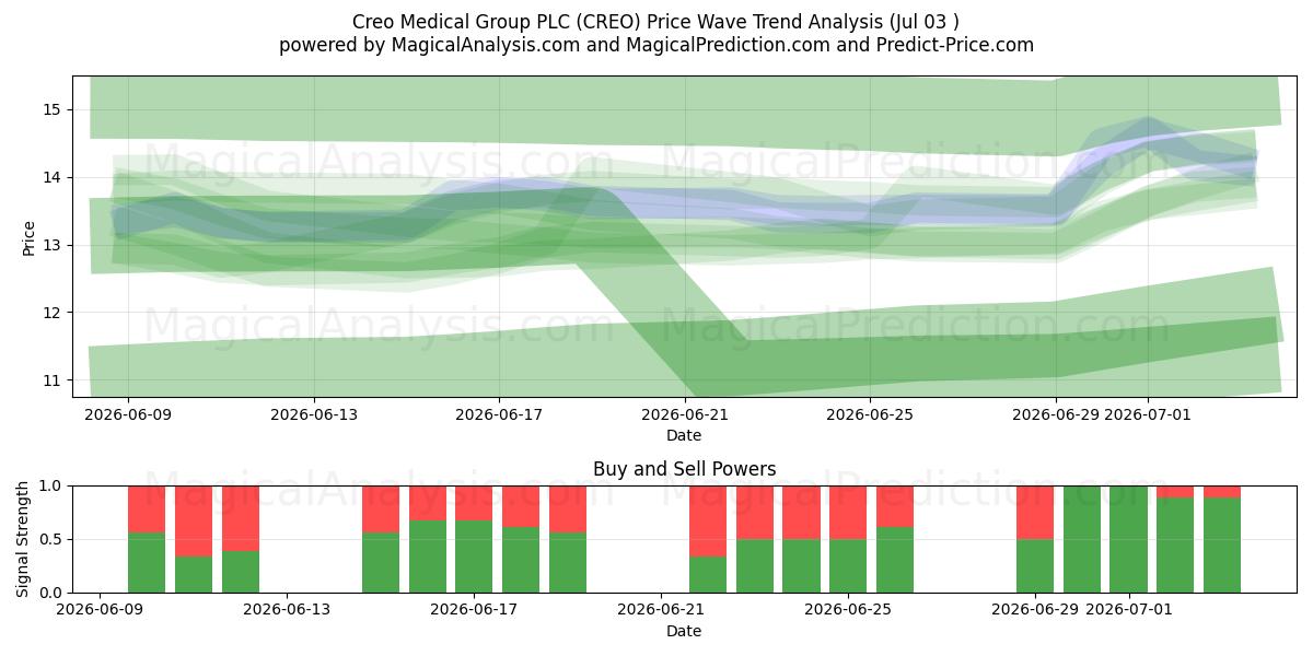  Creo Medical Group PLC (CREO) Support and Resistance area (02 Jul) 