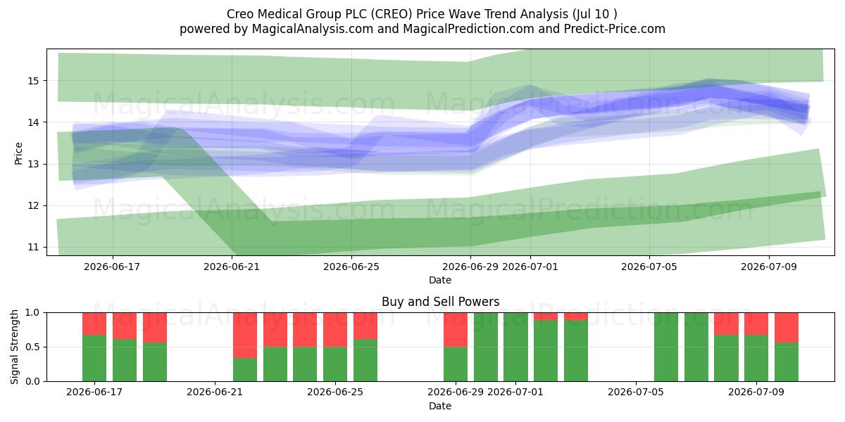  Creo Medical Group PLC (CREO) Support and Resistance area (09 Jul) 