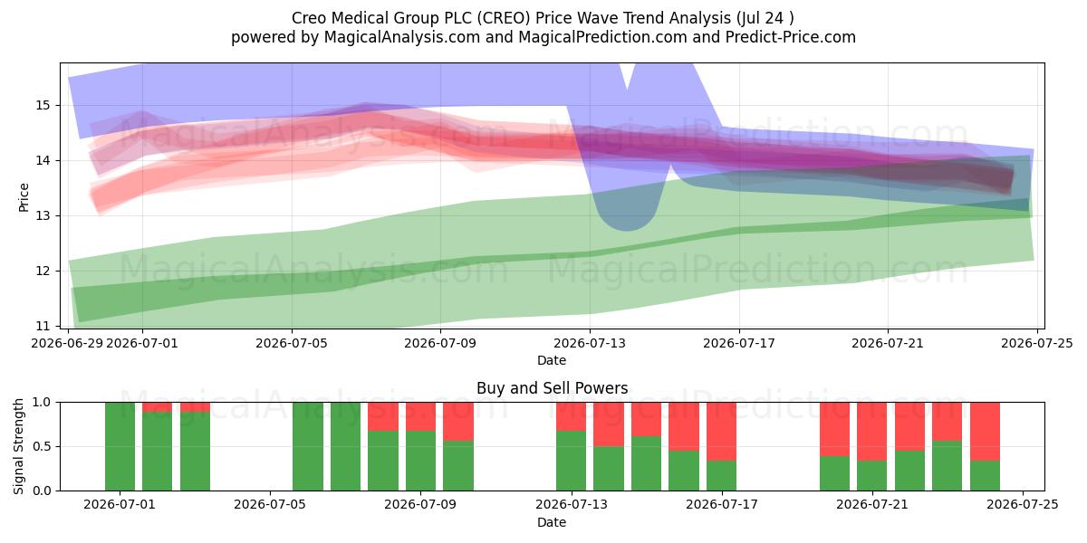  Creo Medical Group PLC (CREO) Support and Resistance area (23 Jul) 