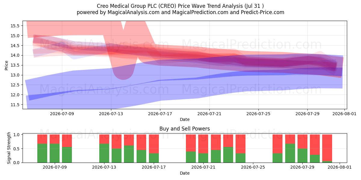  Creo Medical Group PLC (CREO) Support and Resistance area (30 Jul) 