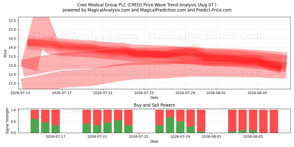  Creo Medical Group PLC (CREO) Support and Resistance area (06 Aug) 
