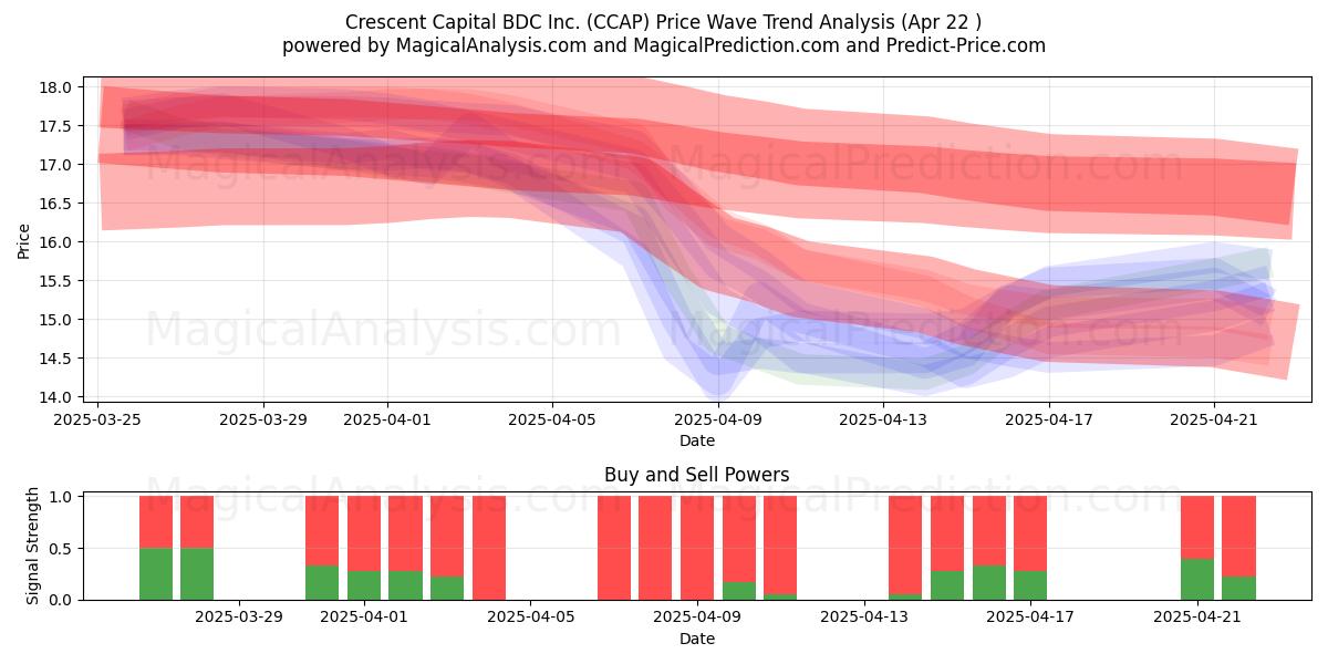  Crescent Capital BDC Inc. (CCAP) Support and Resistance area (22 Apr) 