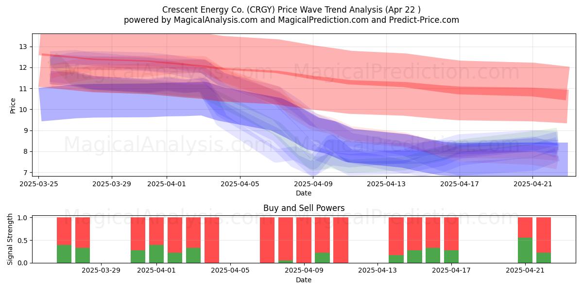  Crescent Energy Co. (CRGY) Support and Resistance area (22 Apr) 