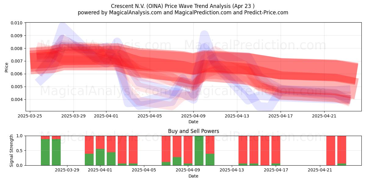  Crescent N.V. (OINA) Support and Resistance area (23 Apr) 