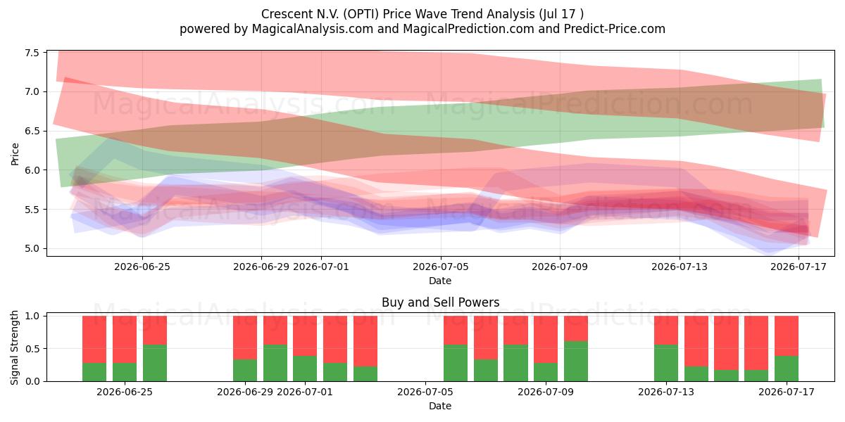  Crescent N.V. (OPTI) Support and Resistance area (16 Jul) 