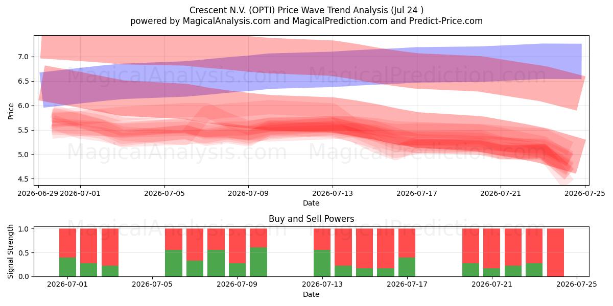  Crescent N.V. (OPTI) Support and Resistance area (23 Jul) 