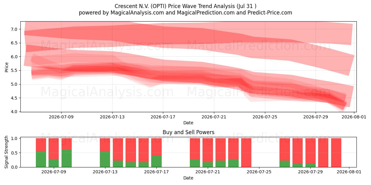  Crescent N.V. (OPTI) Support and Resistance area (30 Jul) 