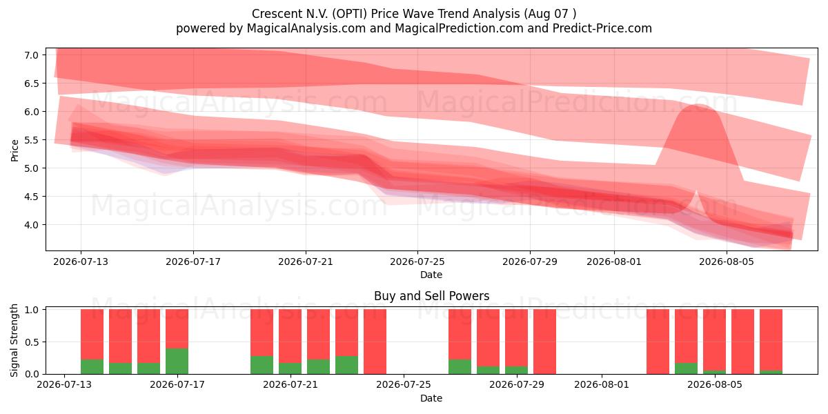  Crescent N.V. (OPTI) Support and Resistance area (06 Aug) 