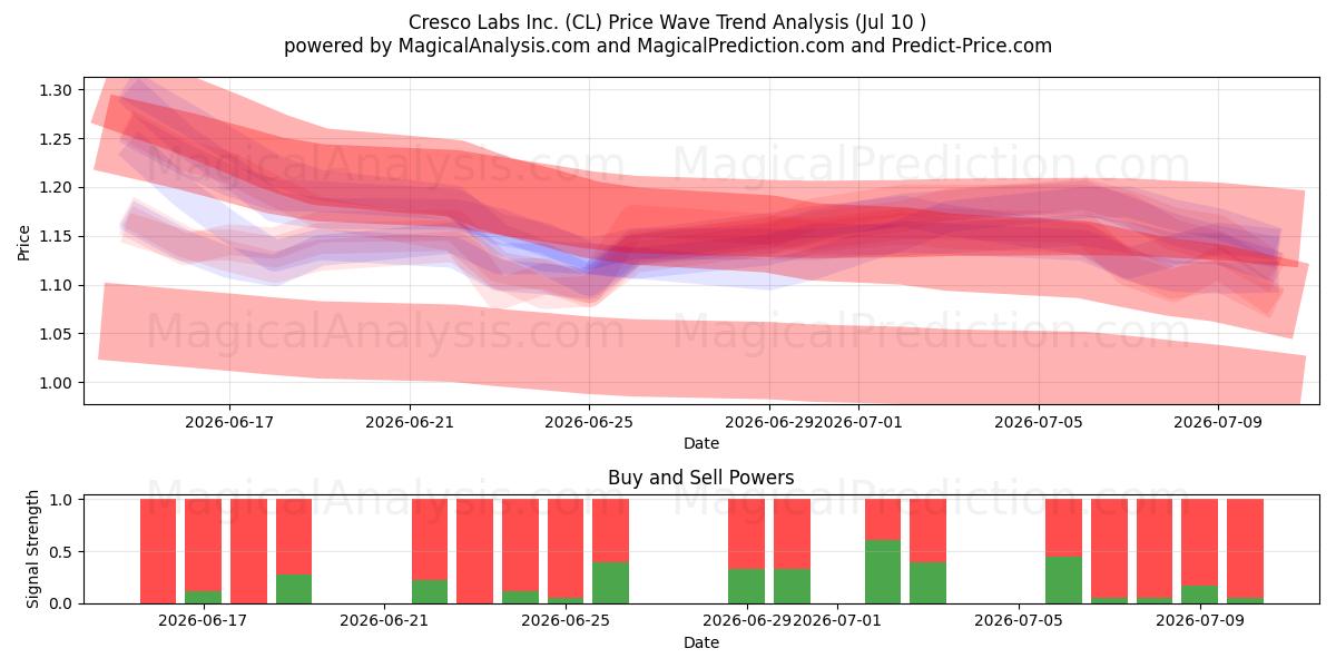  Cresco Labs Inc. (CL) Support and Resistance area (09 Jul) 