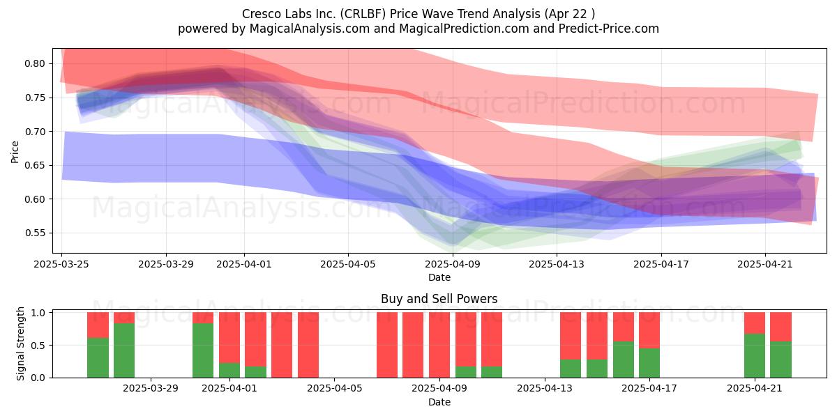  Cresco Labs Inc. (CRLBF) Support and Resistance area (22 Apr) 