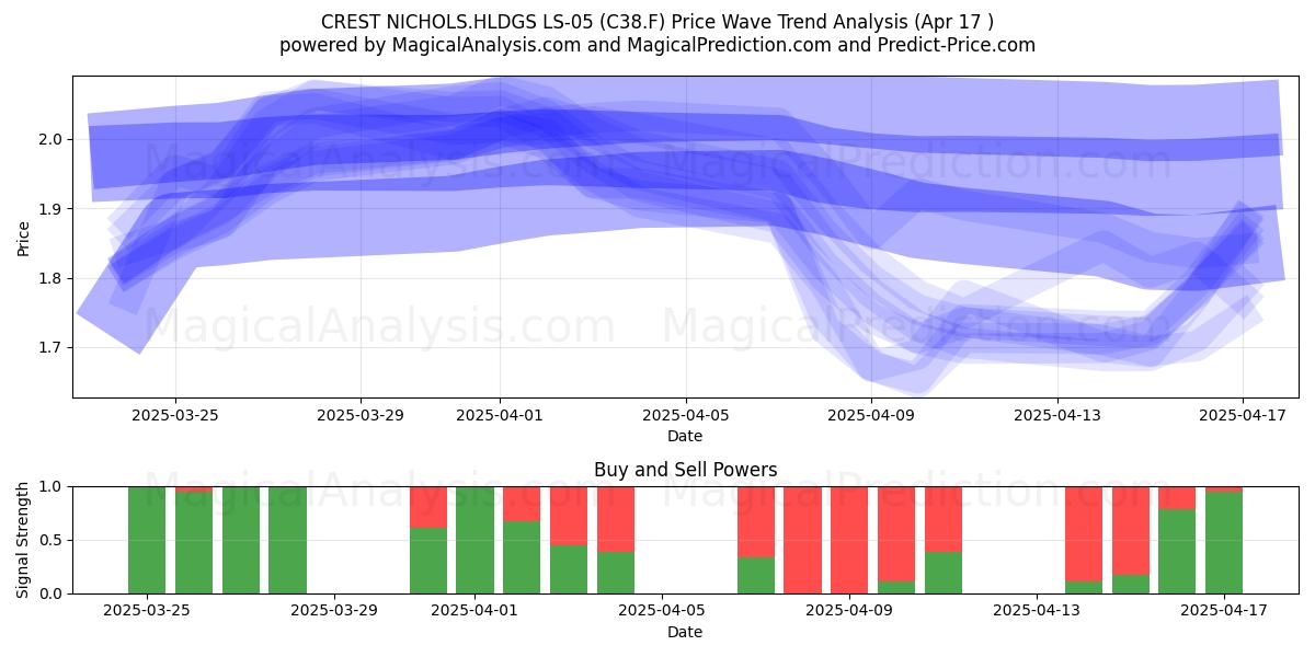  CREST NICHOLS.HLDGS LS-05 (C38.F) Support and Resistance area (17 Apr) 
