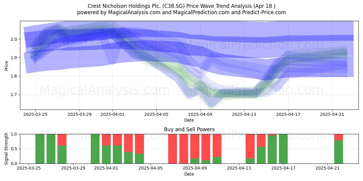  Crest Nicholson Holdings Plc. (C38.SG) Support and Resistance area (18 Apr) 