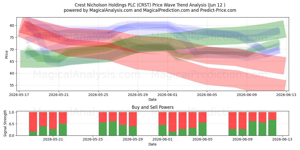  Crest Nicholson Holdings PLC (CRST) Support and Resistance area (11 Jun) 