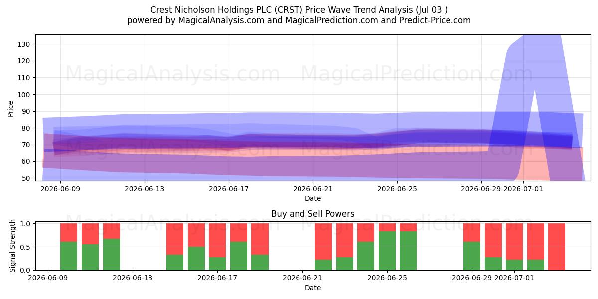  Crest Nicholson Holdings PLC (CRST) Support and Resistance area (02 Jul) 