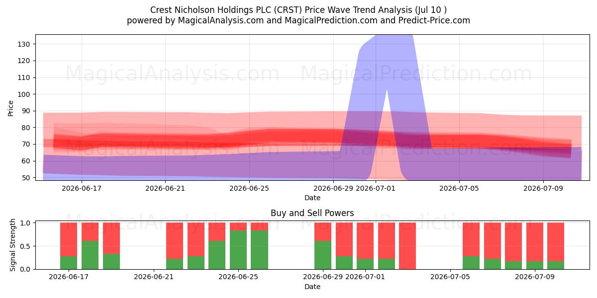  Crest Nicholson Holdings PLC (CRST) Support and Resistance area (09 Jul) 