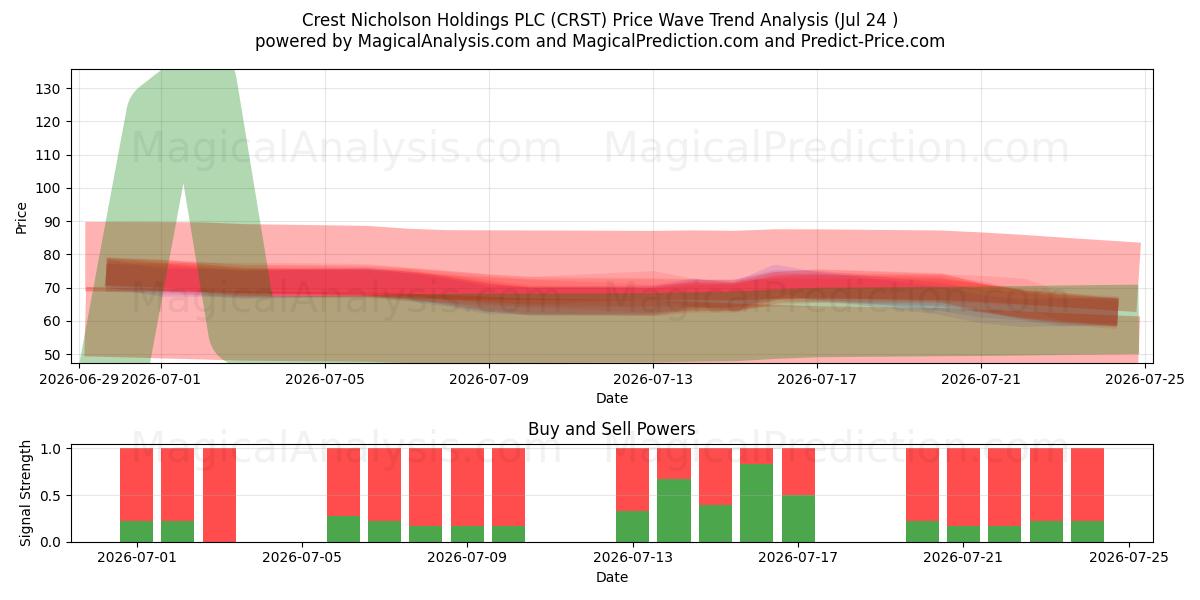  Crest Nicholson Holdings PLC (CRST) Support and Resistance area (23 Jul) 