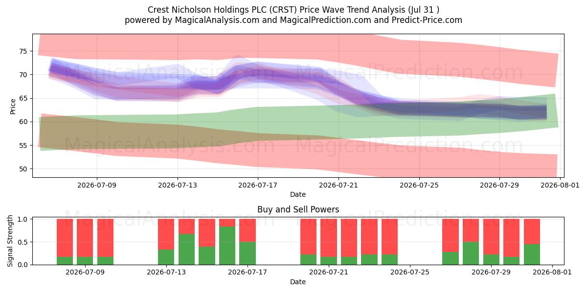  Crest Nicholson Holdings PLC (CRST) Support and Resistance area (30 Jul) 