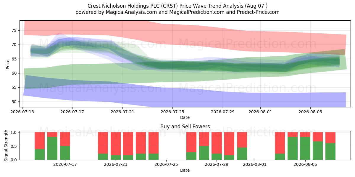  Crest Nicholson Holdings PLC (CRST) Support and Resistance area (06 Aug) 