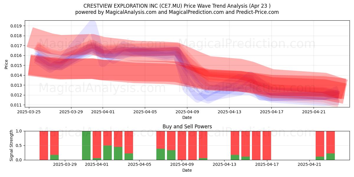  CRESTVIEW EXPLORATION INC (CE7.MU) Support and Resistance area (23 Apr) 