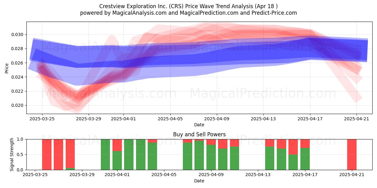  Crestview Exploration Inc. (CRS) Support and Resistance area (18 Apr) 
